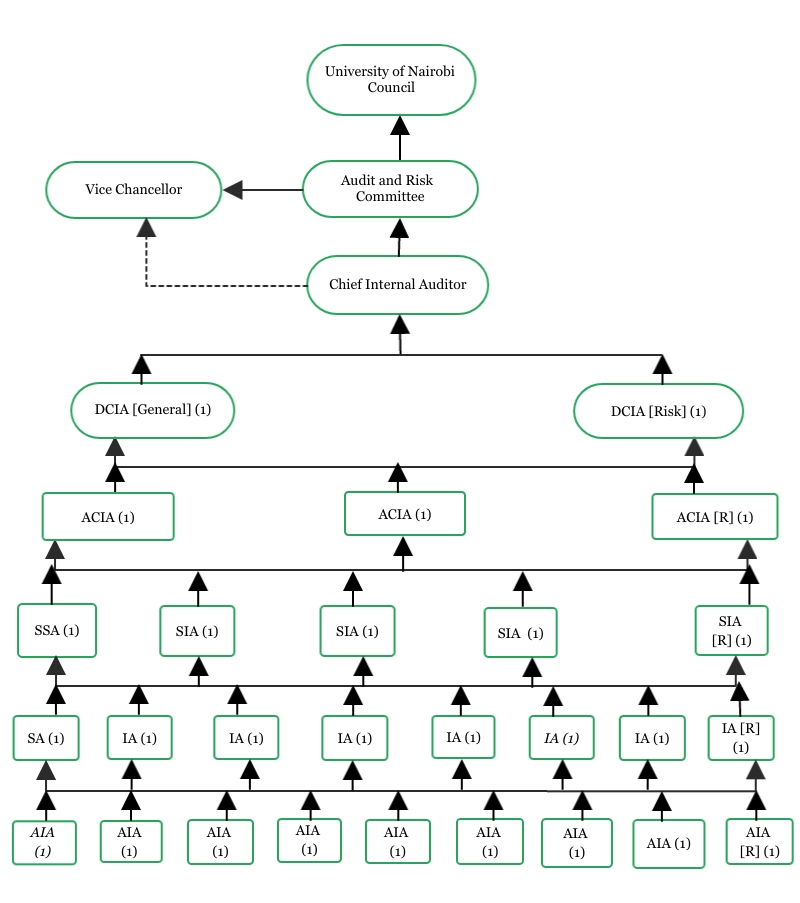 The Internal Audit Department Organizational Chart