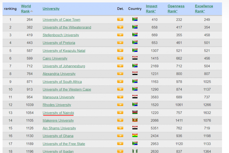 UoN maintains top position in Kenya and the region despite the effects of Covid-19
