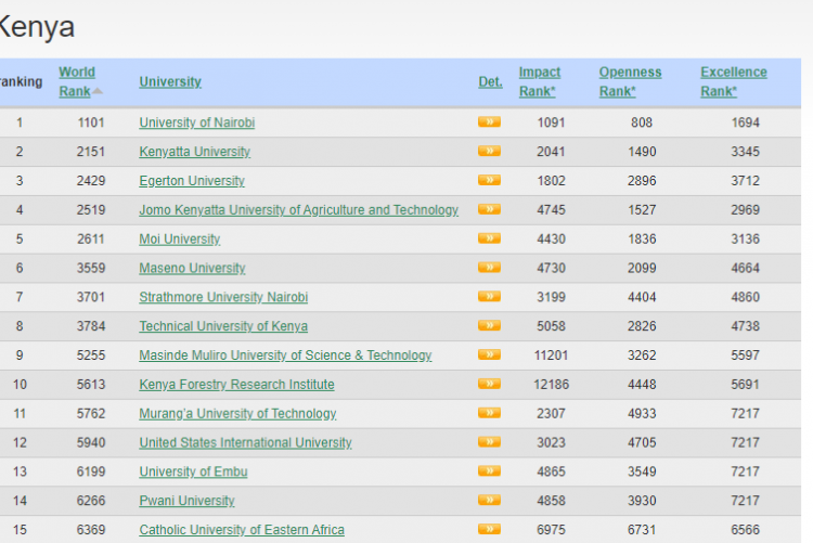  Universities in Kenya as ranked by Webometrics July 2022