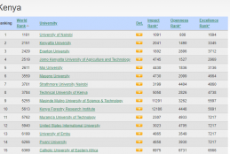  Universities in Kenya as ranked by Webometrics July 2022